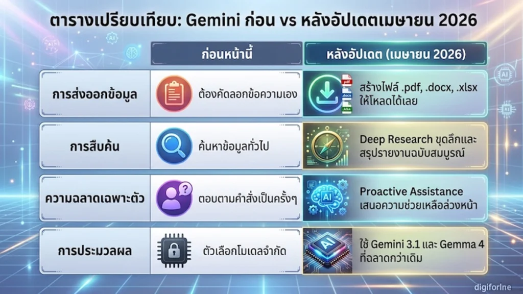 ตารางเปรียบเทียบฟีเจอร์ Gemini ก่อนและหลังอัปเดตเดือนเมษายน 2026 ครอบคลุมเรื่องการส่งออกข้อมูล การสืบค้น และความฉลาดของโมเดล