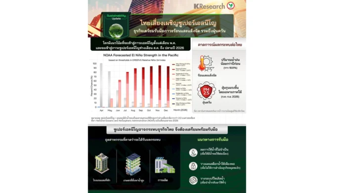 กราฟิกแสดงสภาพอากาศร้อนจัดและภัยแล้งในประเทศไทยปี 2026