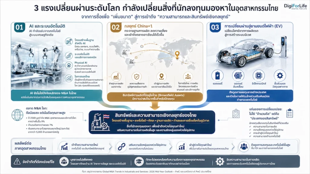 อินโฟกราฟิก 3 แรงเปลี่ยนผ่าน AI และระบบอัตโนมัติ China+1 และ EV ที่กำลังเปลี่ยนสินทรัพย์และความสามารถเชิงกลยุทธ์ของอุตสาหกรรมไทย