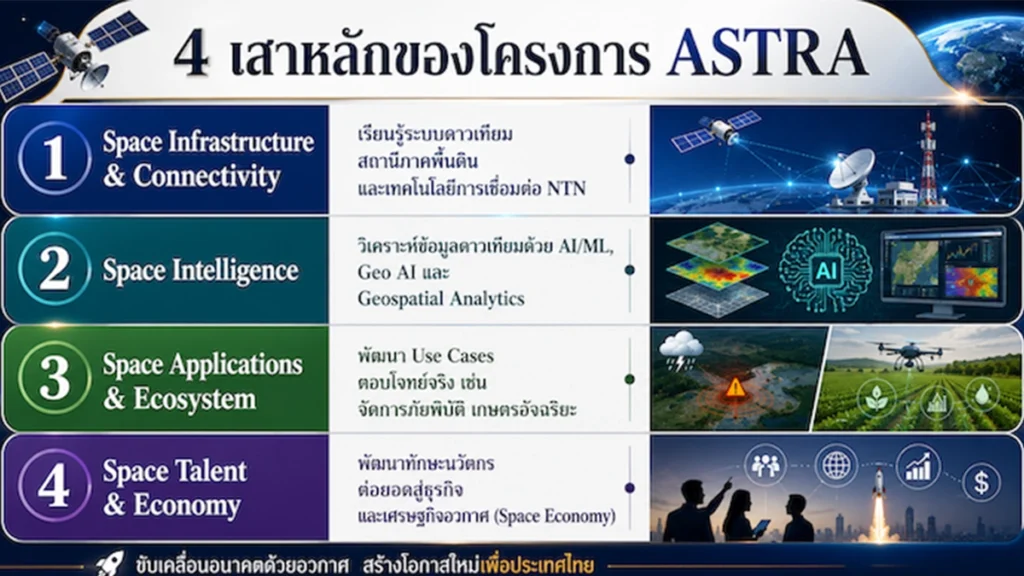 อินโฟกราฟิก 4 เสาหลักของโครงการ ASTRA ได้แก่ Space Infrastructure & Connectivity, Space Intelligence, Space Applications & Ecosystem และ Space Talent & Economy