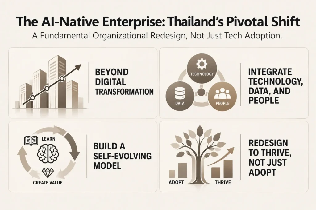 อินโฟกราฟิกภาษาอังกฤษสรุปแนวคิด AI-Native Enterprise ผ่านการเปลี่ยนผ่านดิจิทัล การผสานเทคโนโลยี ข้อมูลและบุคลากร และการออกแบบองค์กรใหม่