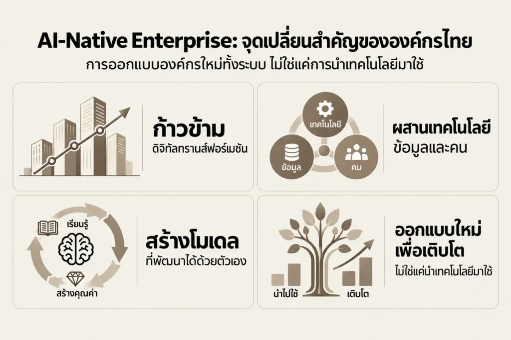 อินโฟกราฟิกภาษาไทยอธิบาย AI-Native Enterprise ผ่านการเชื่อมเทคโนโลยี ข้อมูลและคน การเรียนรู้สร้างคุณค่า และการออกแบบองค์กรใหม่